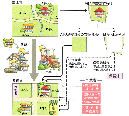仮換地や保留地の住宅ローンの利用は？～土地計画事業や担保～ | なるナビ 「なるほど納得」をナビゲート