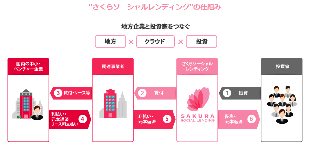 さくらソーシャルレンディング02