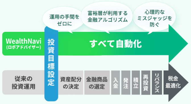 ウェルスナビ