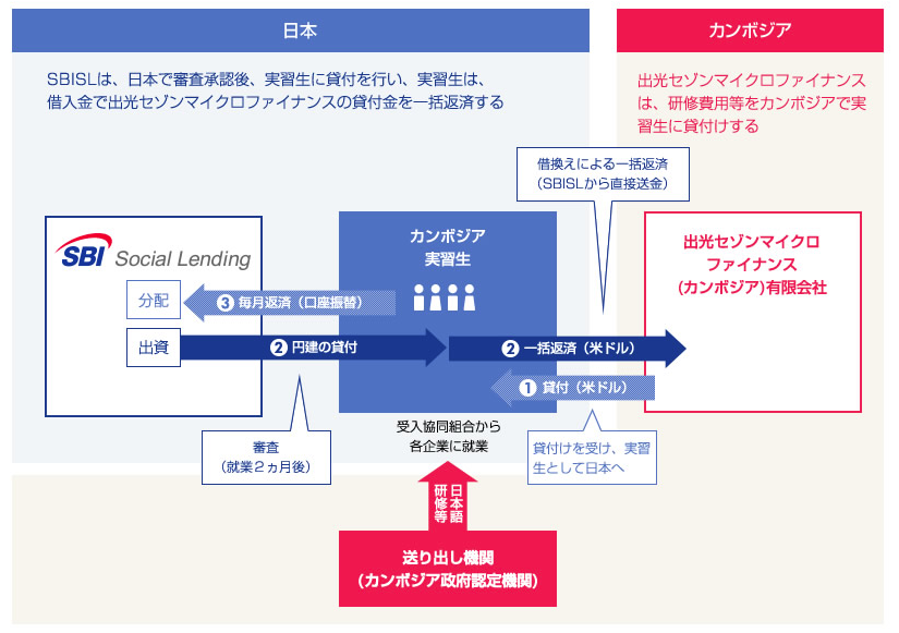 カンボジア技能実習生支援ローンファンド