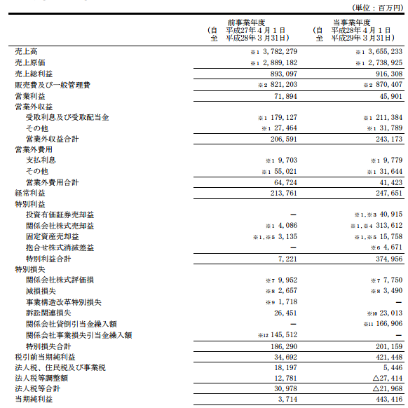 パナソニック決算書