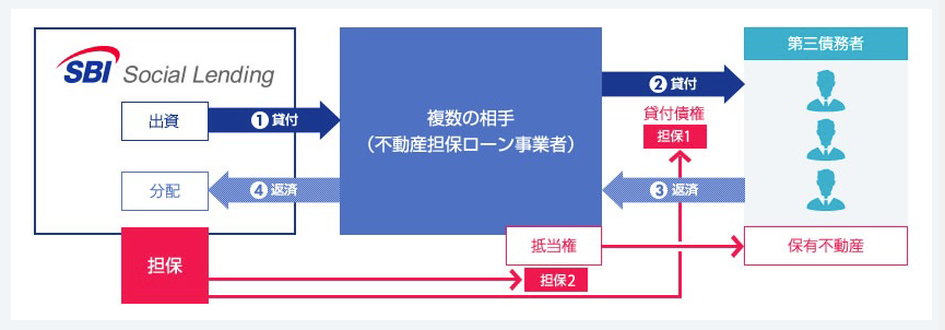 不動産担保付きローン