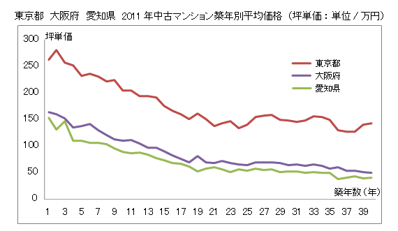 中古マンション地区年別価格