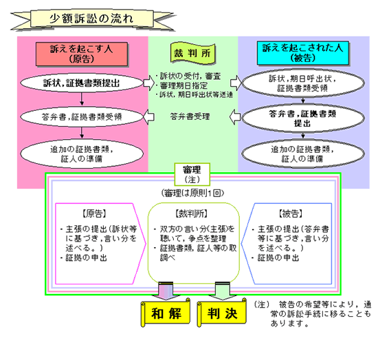 少額訴訟制度