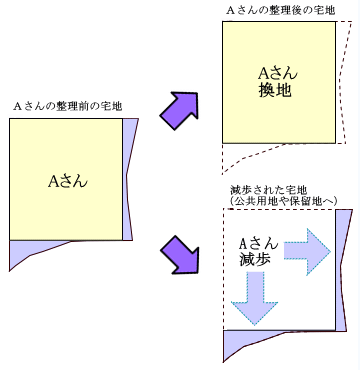 換地と減歩
