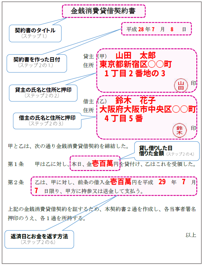 金銭消費貸借契約書の見本