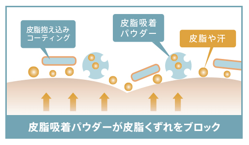 皮脂吸着パウダー