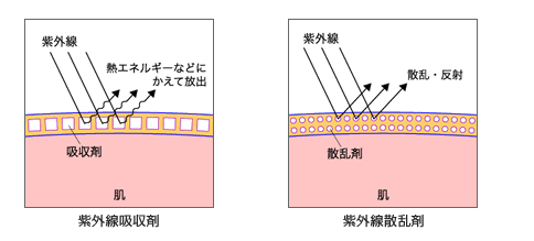 花王_紫外線吸収剤イラスト